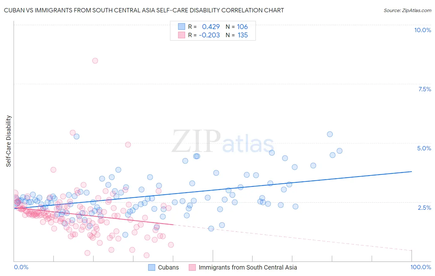Cuban vs Immigrants from South Central Asia Self-Care Disability