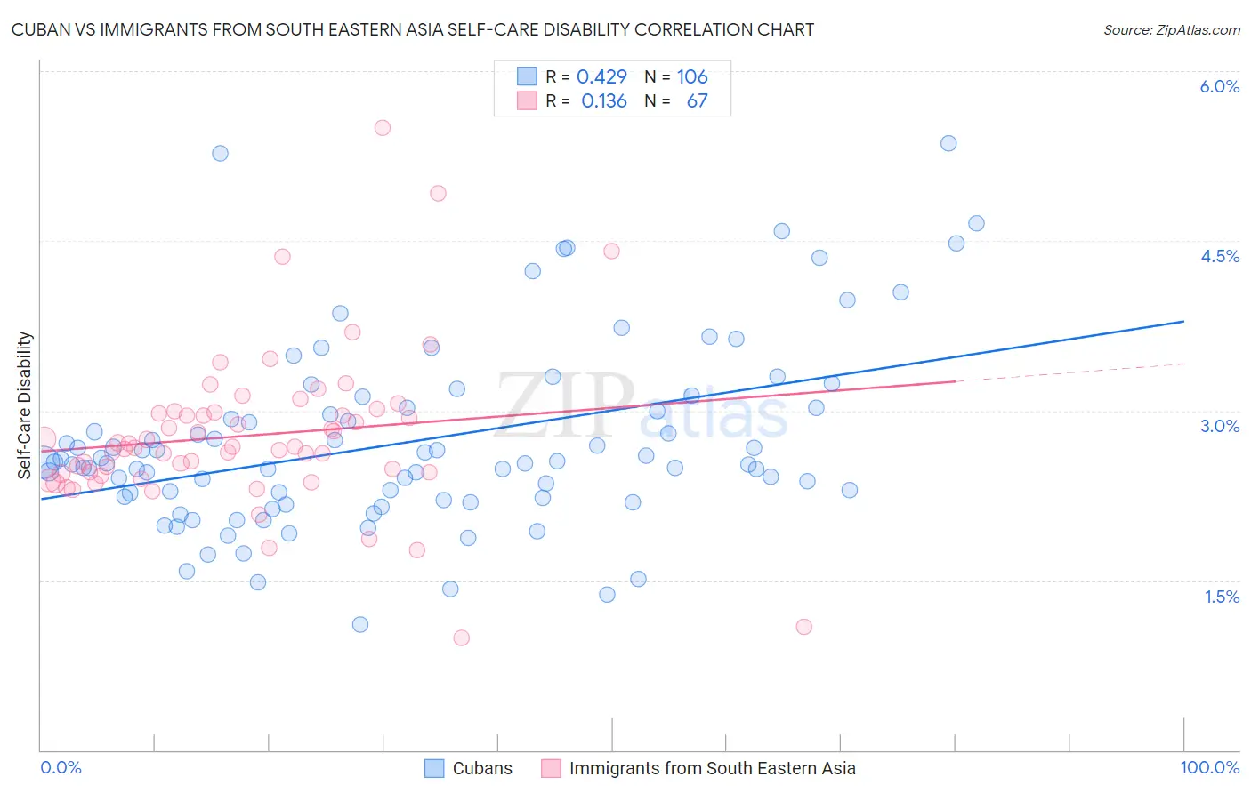 Cuban vs Immigrants from South Eastern Asia Self-Care Disability