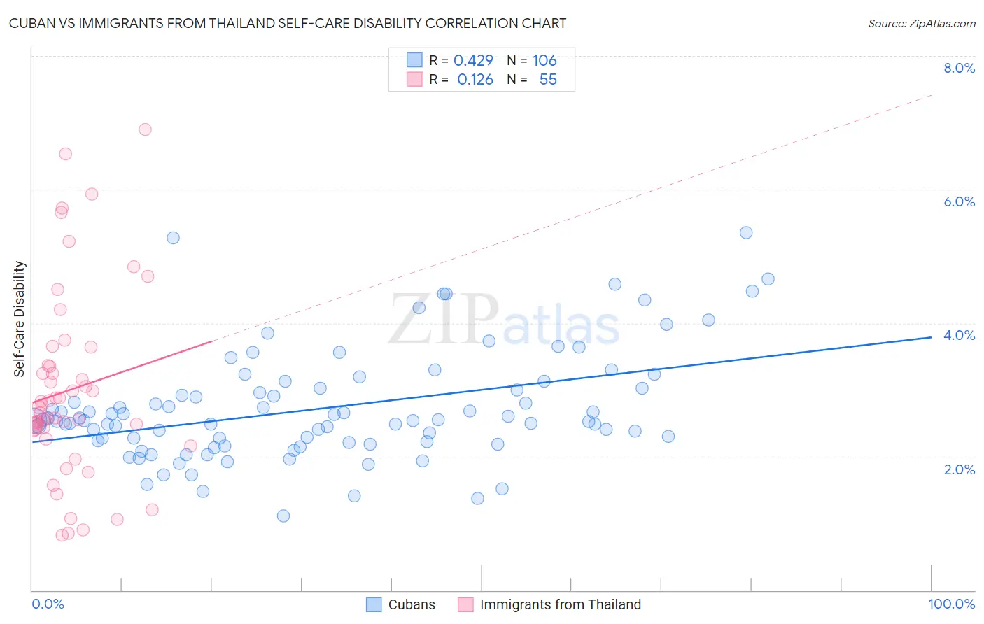Cuban vs Immigrants from Thailand Self-Care Disability