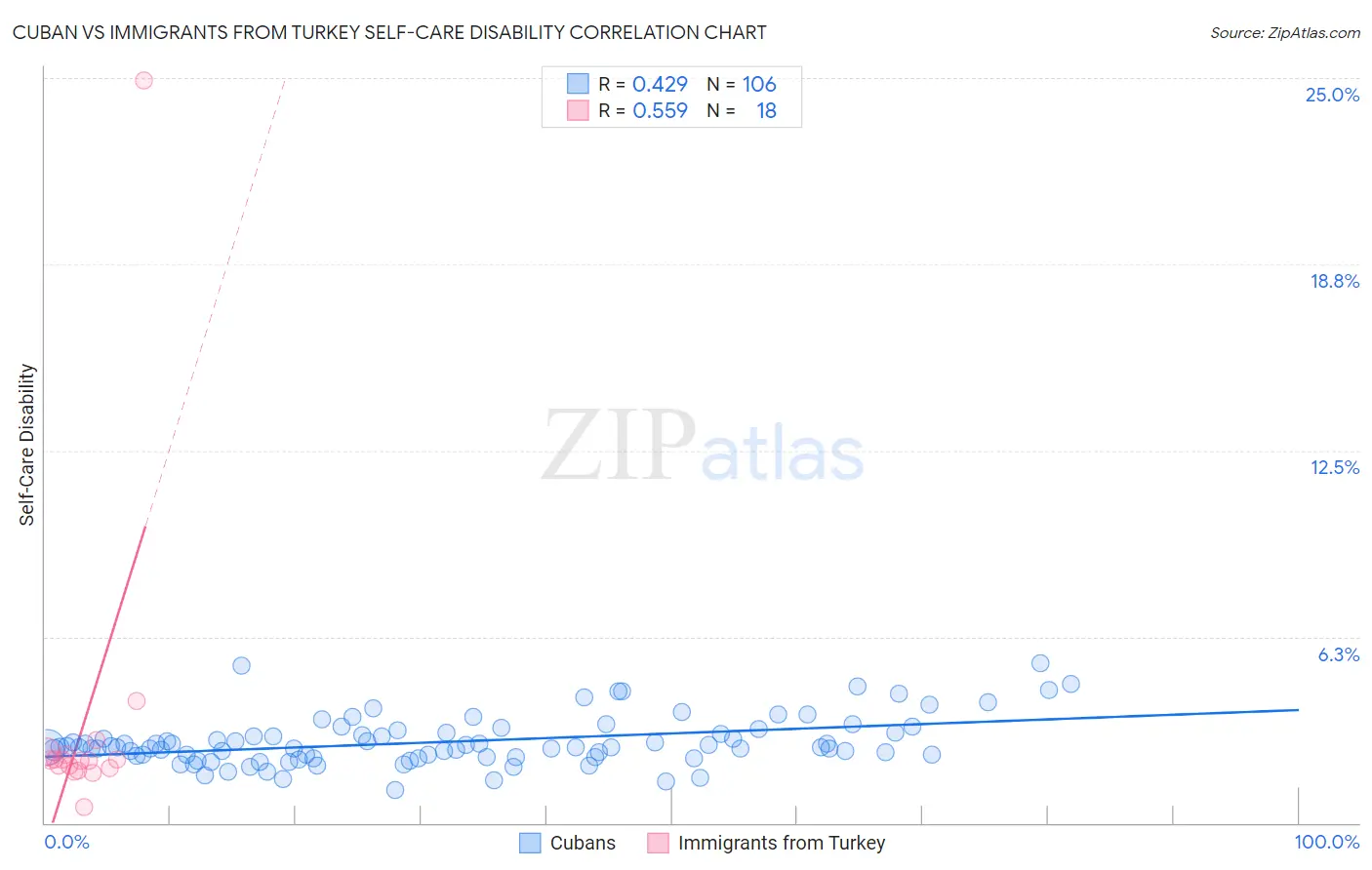 Cuban vs Immigrants from Turkey Self-Care Disability