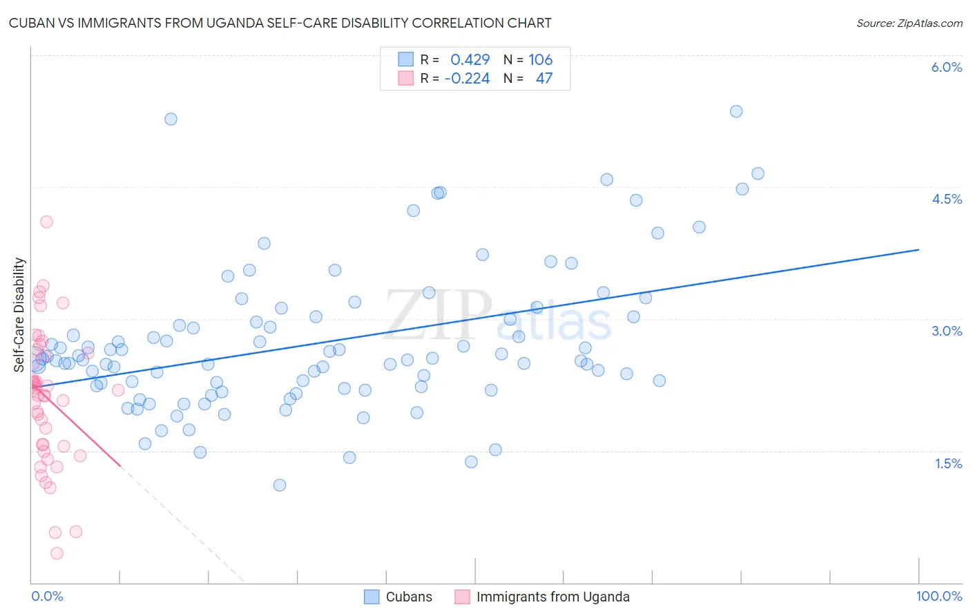 Cuban vs Immigrants from Uganda Self-Care Disability