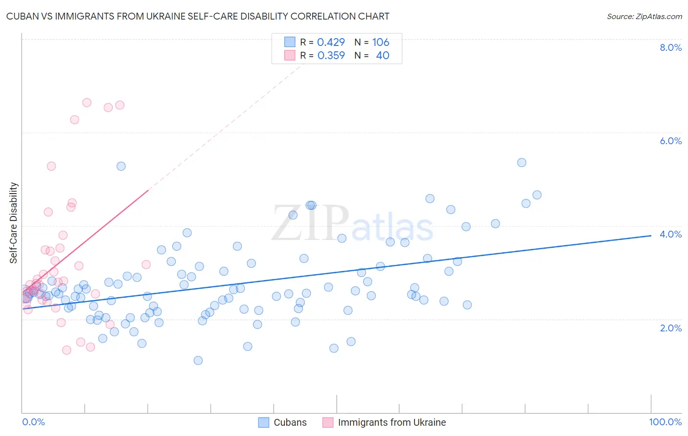 Cuban vs Immigrants from Ukraine Self-Care Disability
