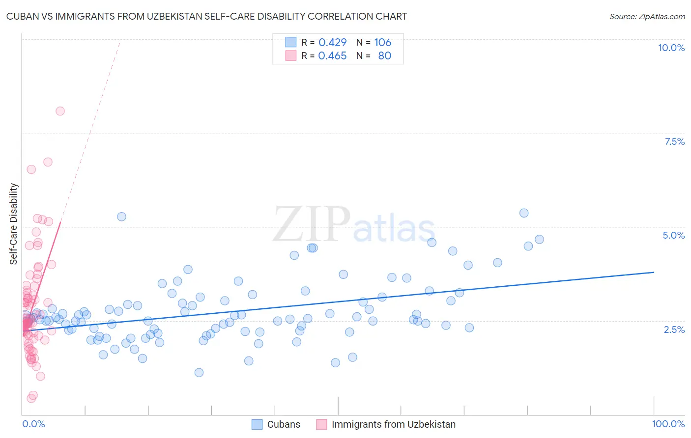 Cuban vs Immigrants from Uzbekistan Self-Care Disability
