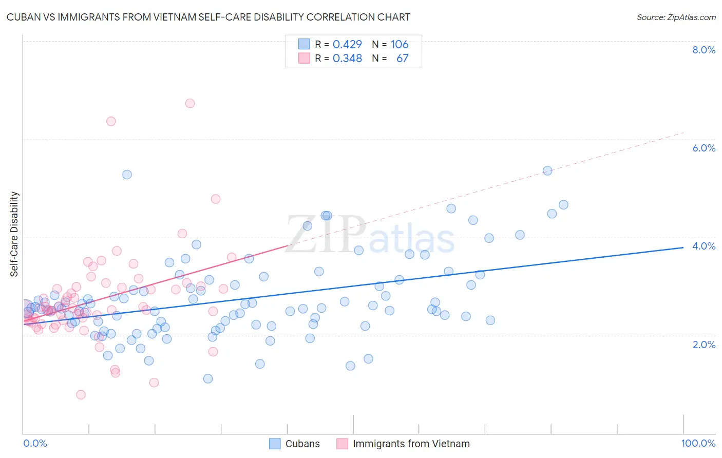 Cuban vs Immigrants from Vietnam Self-Care Disability