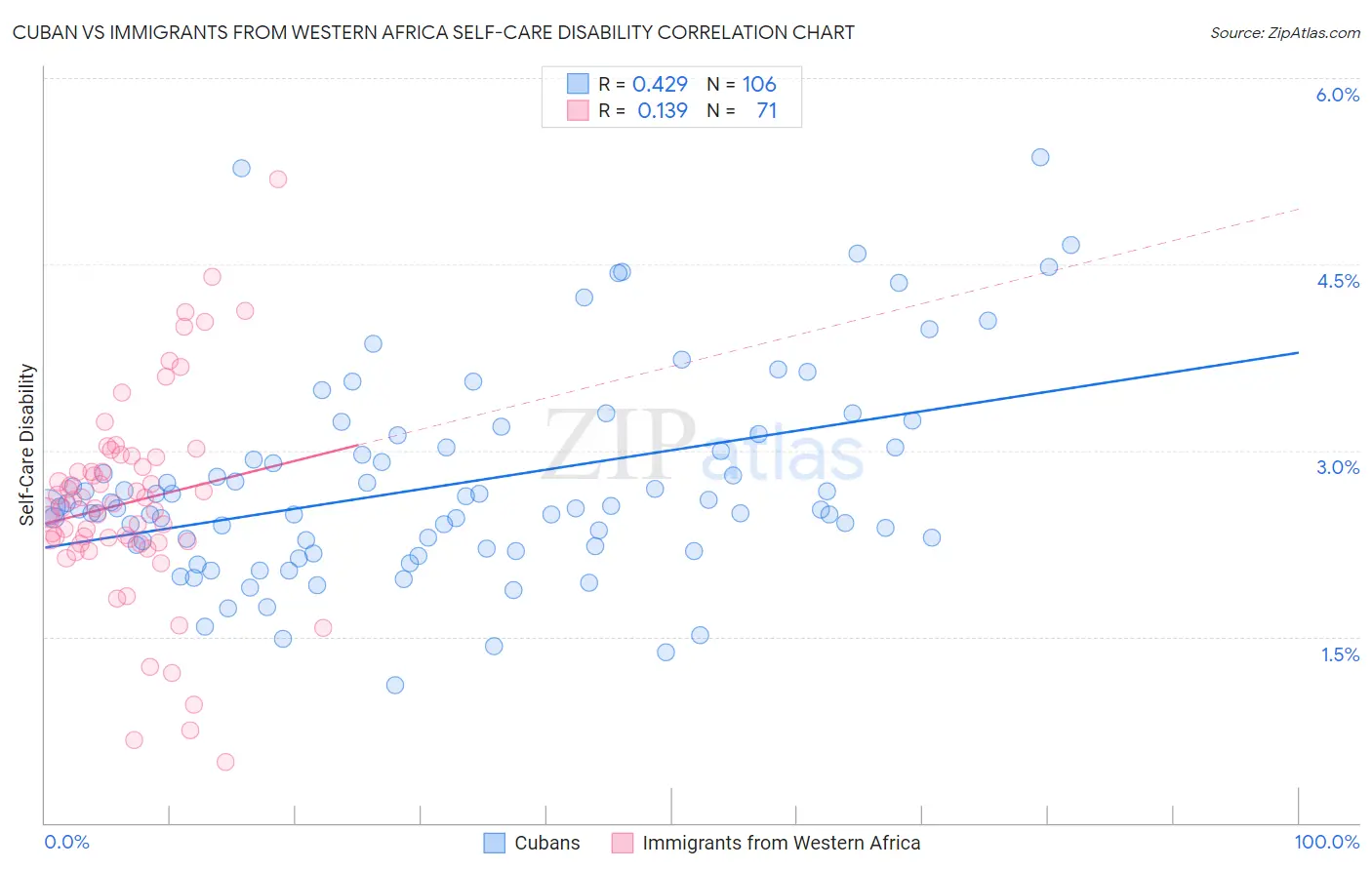 Cuban vs Immigrants from Western Africa Self-Care Disability