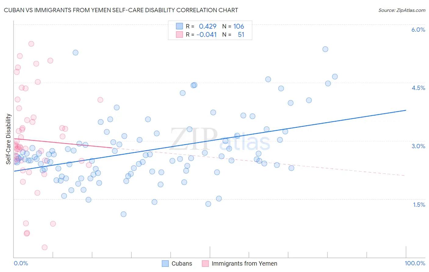 Cuban vs Immigrants from Yemen Self-Care Disability