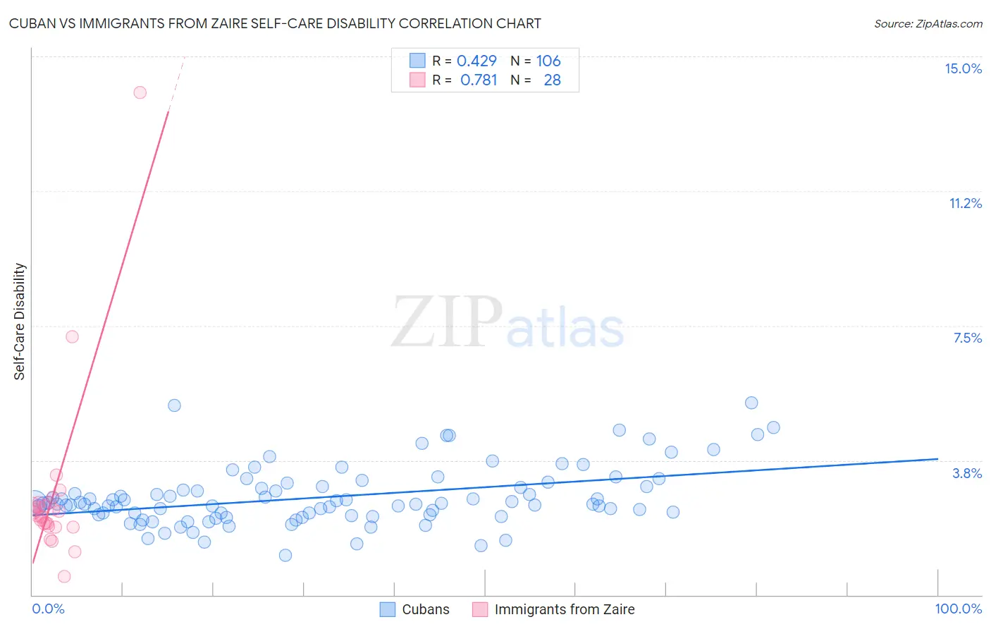 Cuban vs Immigrants from Zaire Self-Care Disability