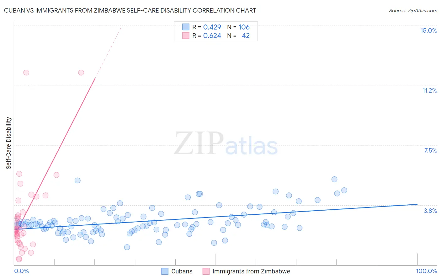 Cuban vs Immigrants from Zimbabwe Self-Care Disability