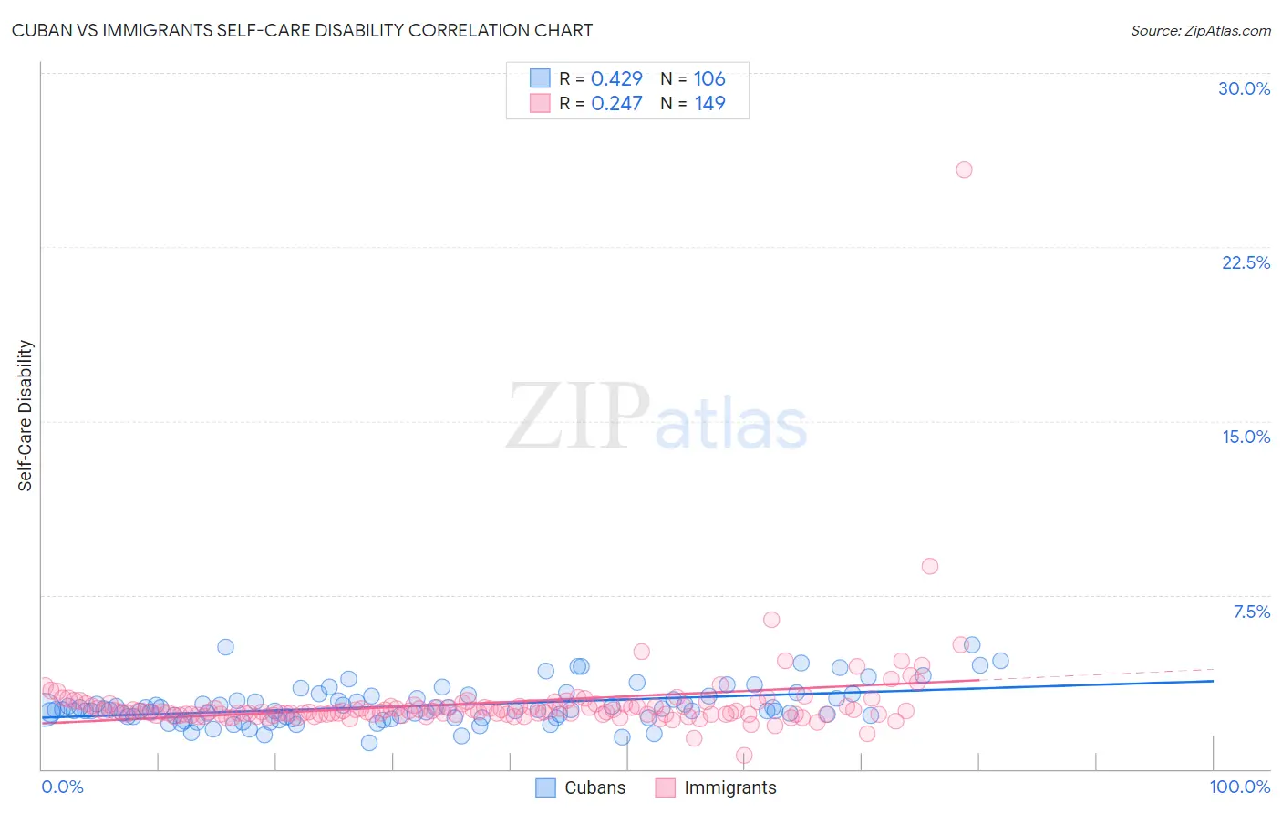 Cuban vs Immigrants Self-Care Disability