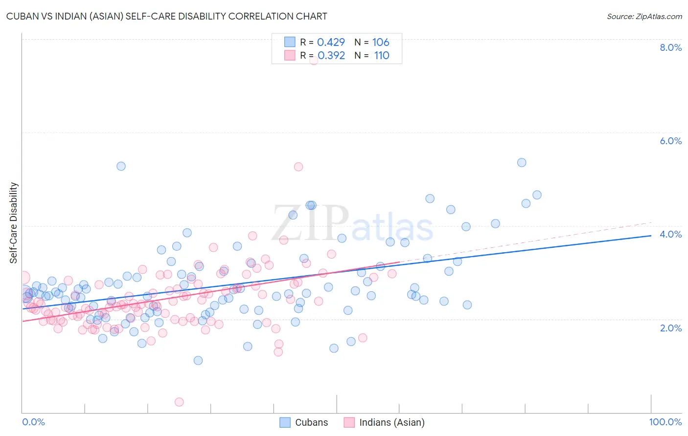 Cuban vs Indian (Asian) Self-Care Disability