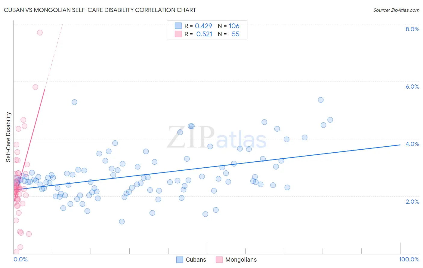 Cuban vs Mongolian Self-Care Disability