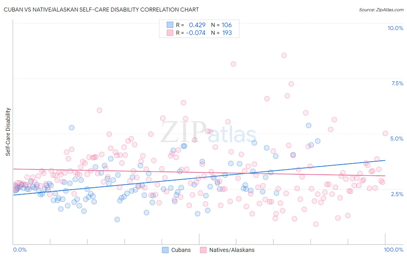 Cuban vs Native/Alaskan Self-Care Disability