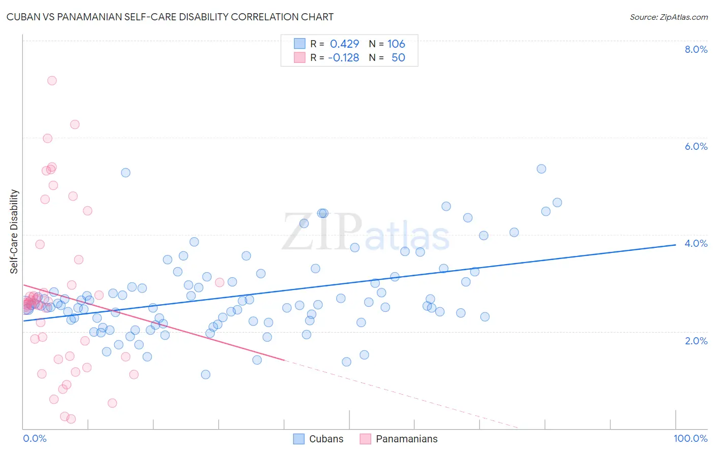 Cuban vs Panamanian Self-Care Disability