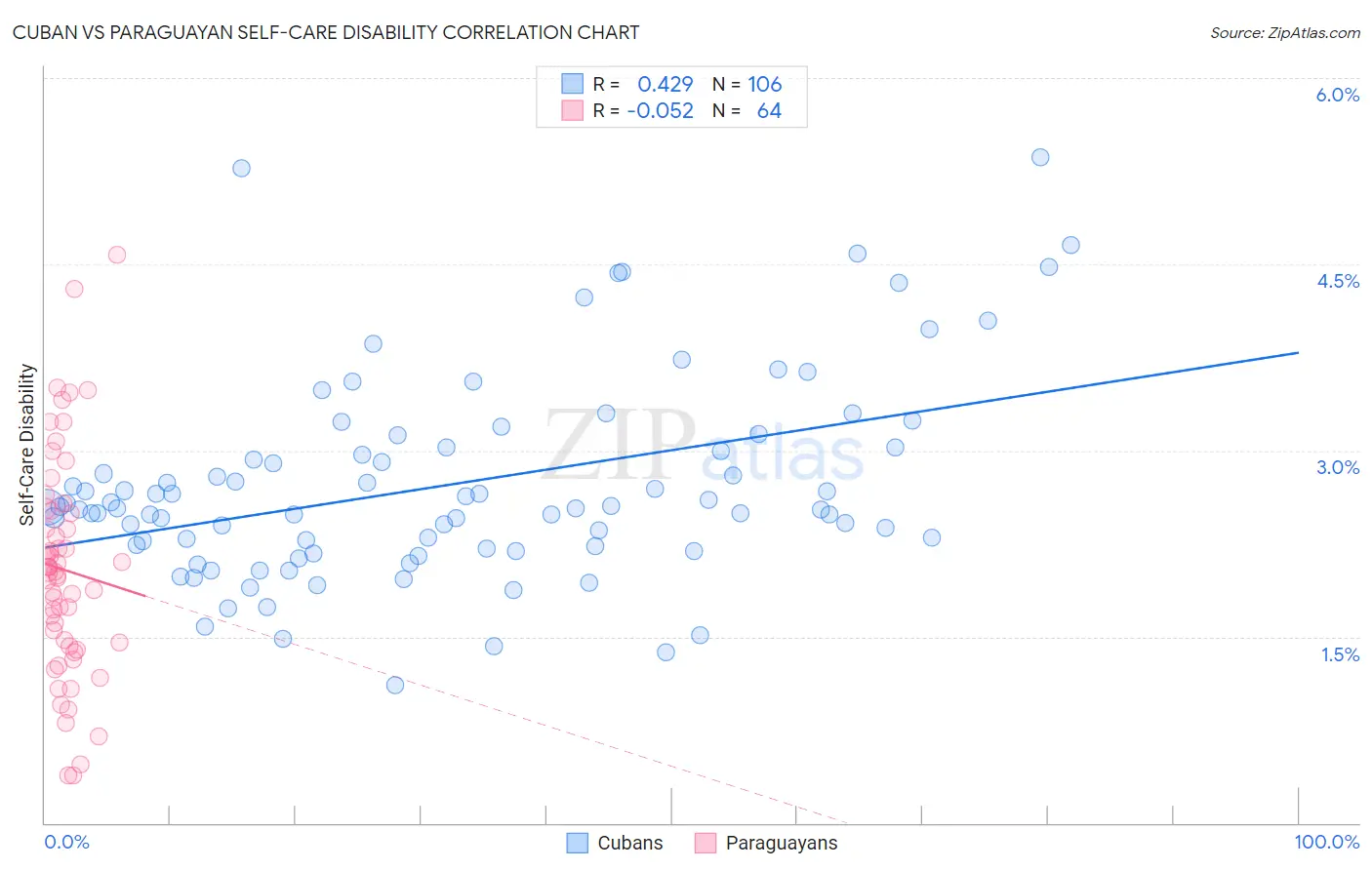 Cuban vs Paraguayan Self-Care Disability