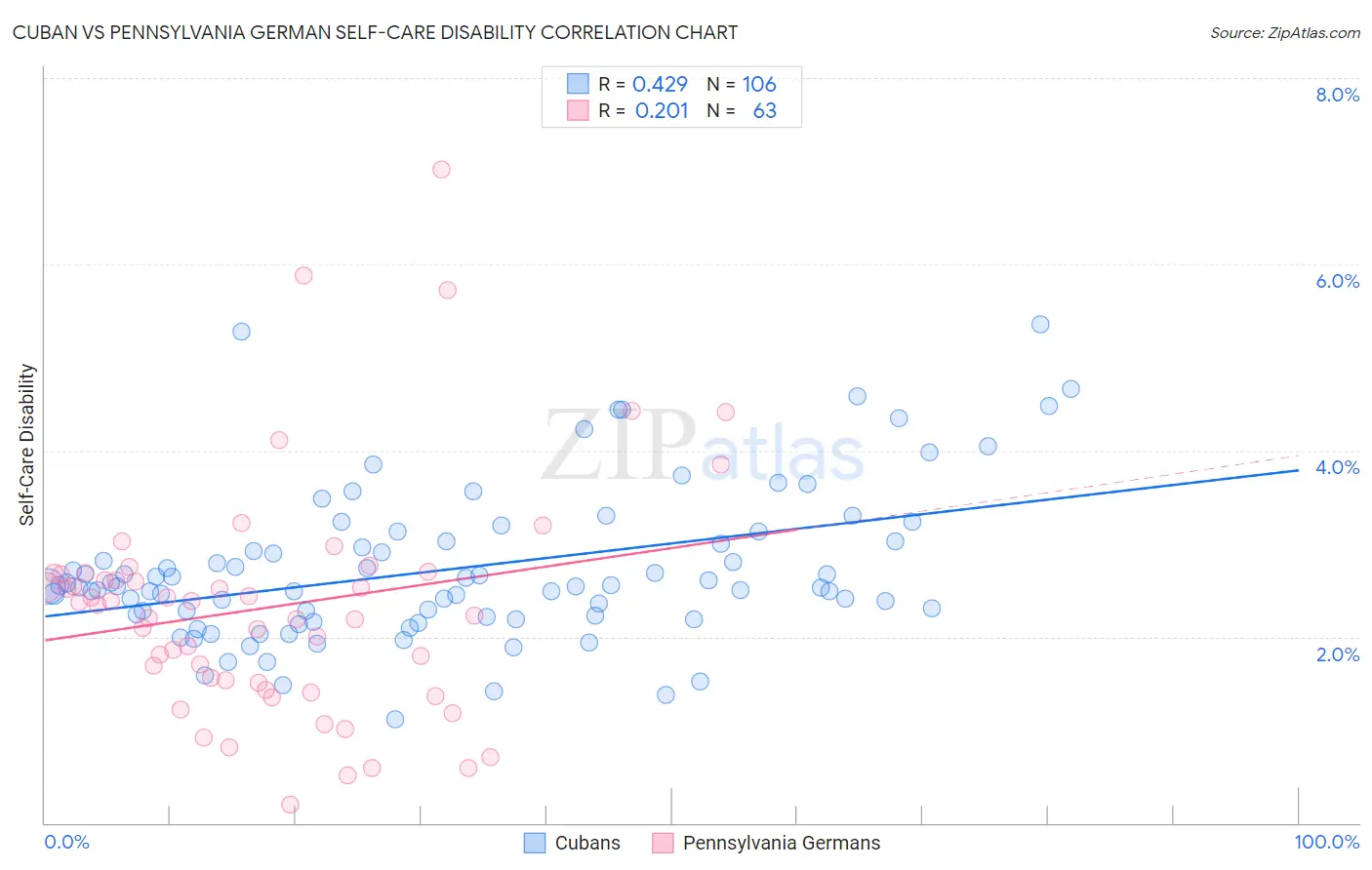 Cuban vs Pennsylvania German Self-Care Disability