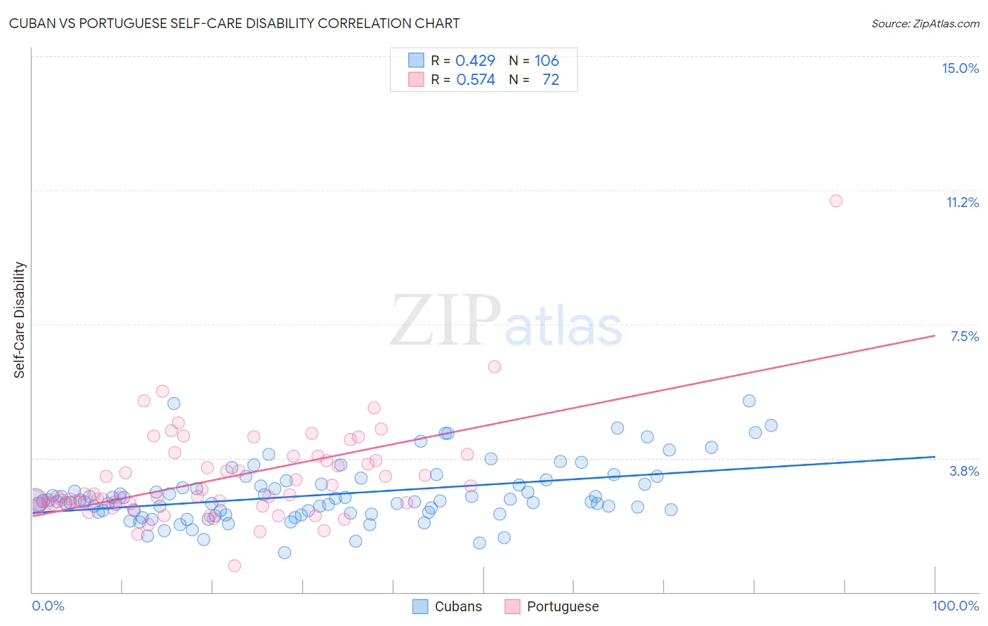 Cuban vs Portuguese Self-Care Disability