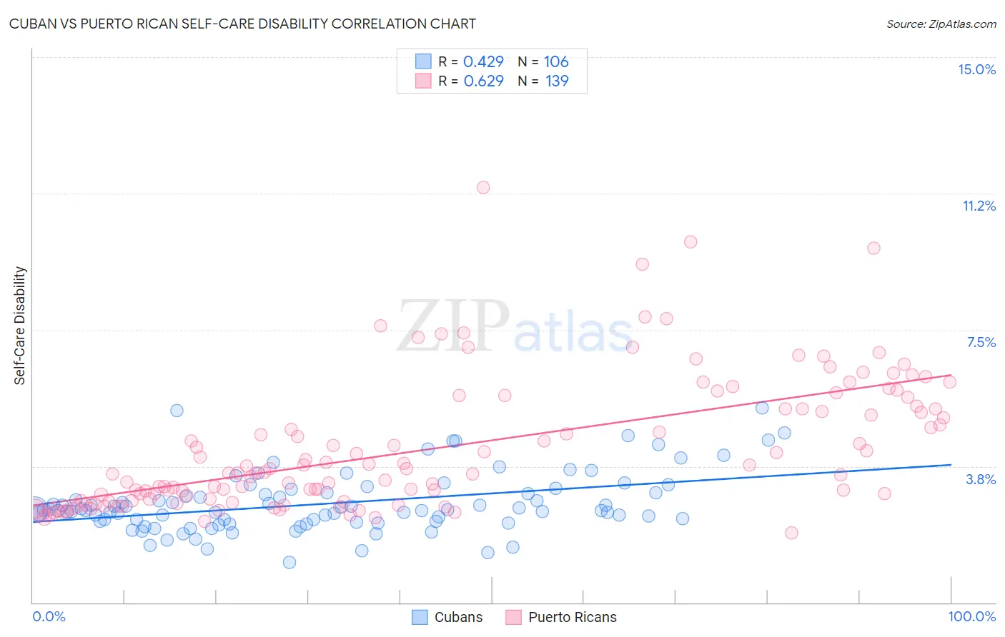 Cuban vs Puerto Rican Self-Care Disability