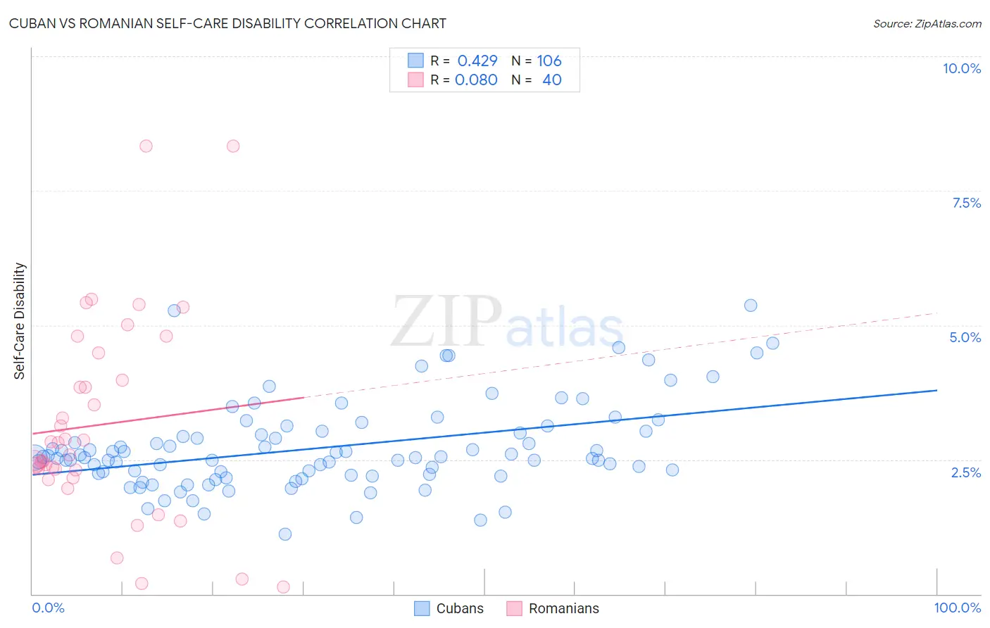 Cuban vs Romanian Self-Care Disability