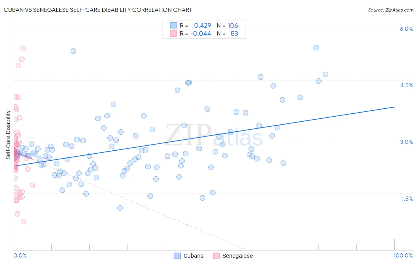 Cuban vs Senegalese Self-Care Disability