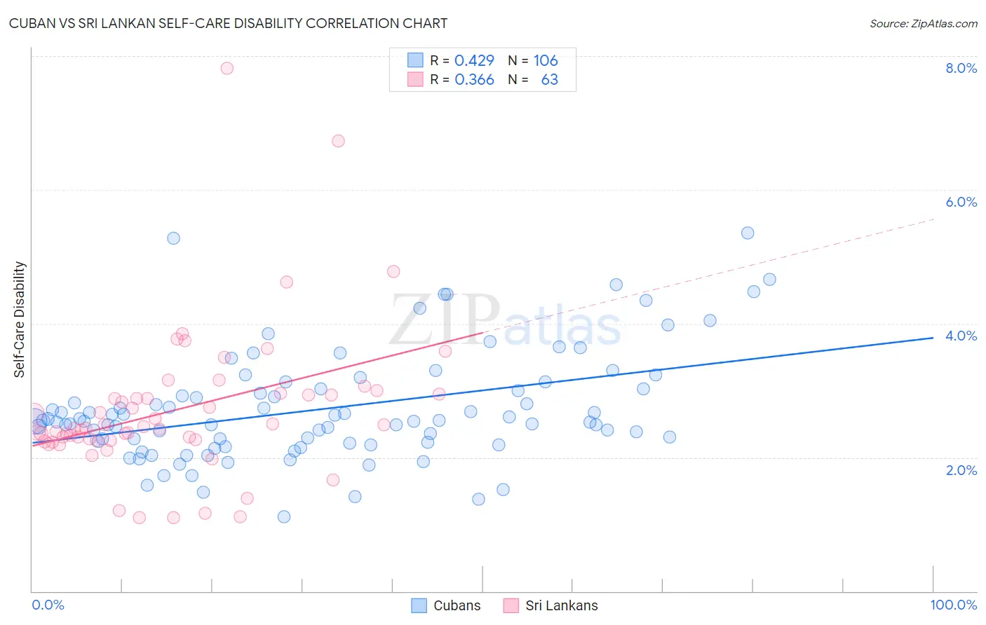 Cuban vs Sri Lankan Self-Care Disability