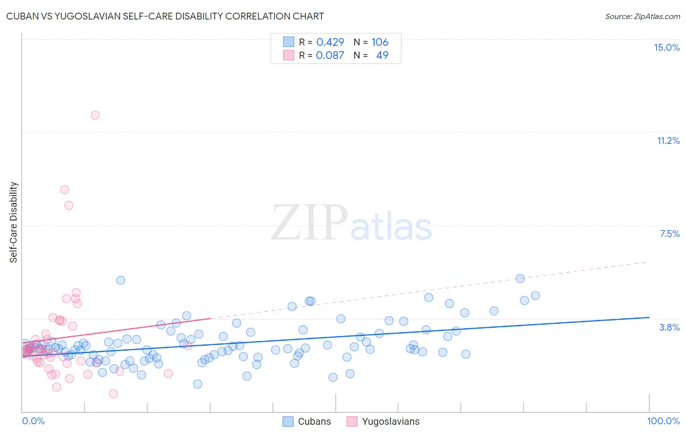 Cuban vs Yugoslavian Self-Care Disability