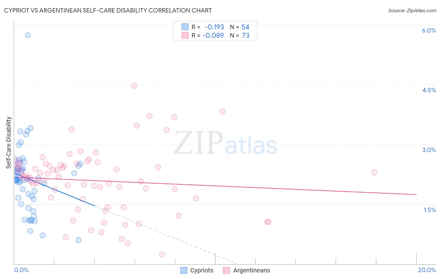 Cypriot vs Argentinean Self-Care Disability