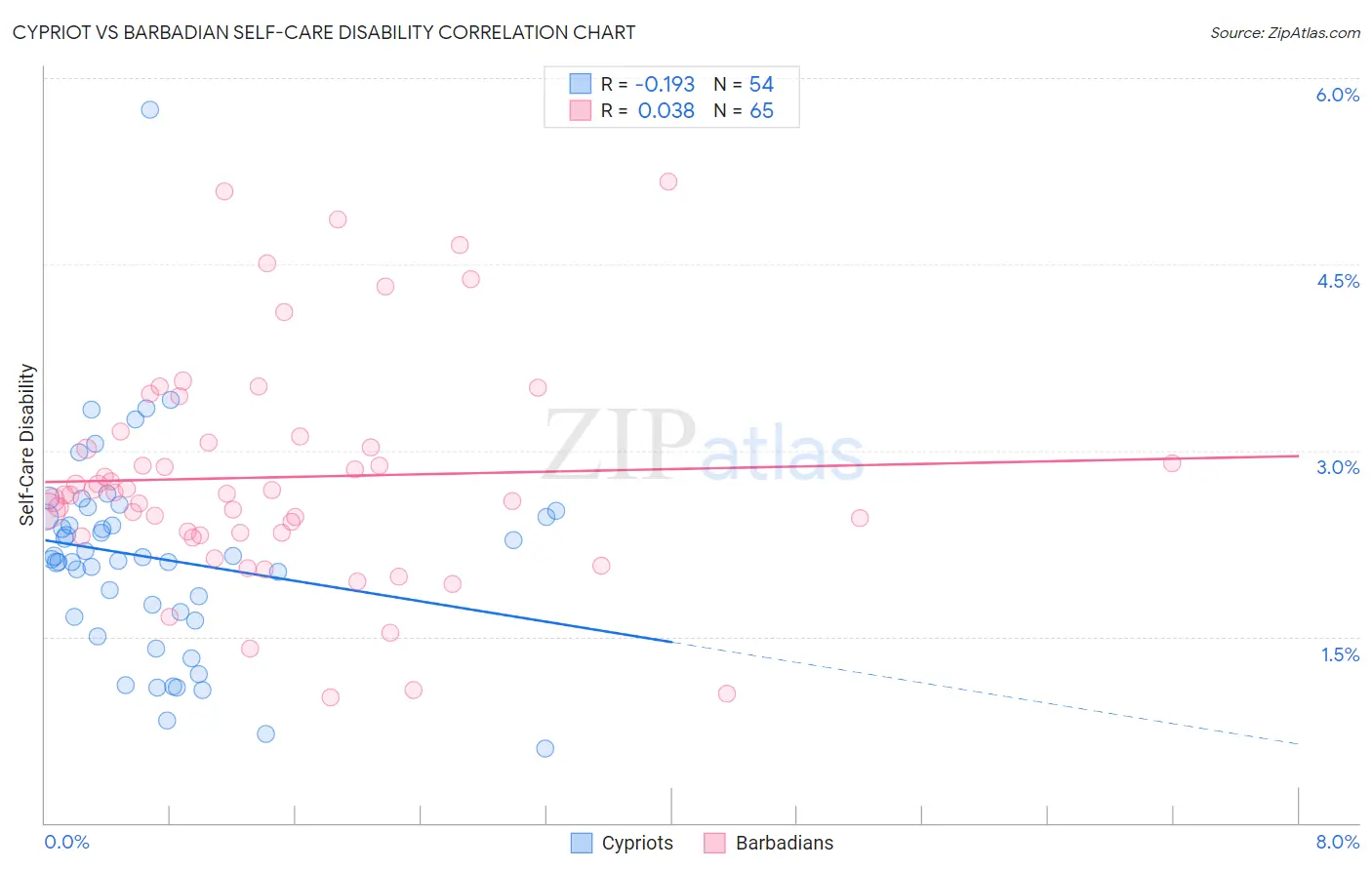 Cypriot vs Barbadian Self-Care Disability