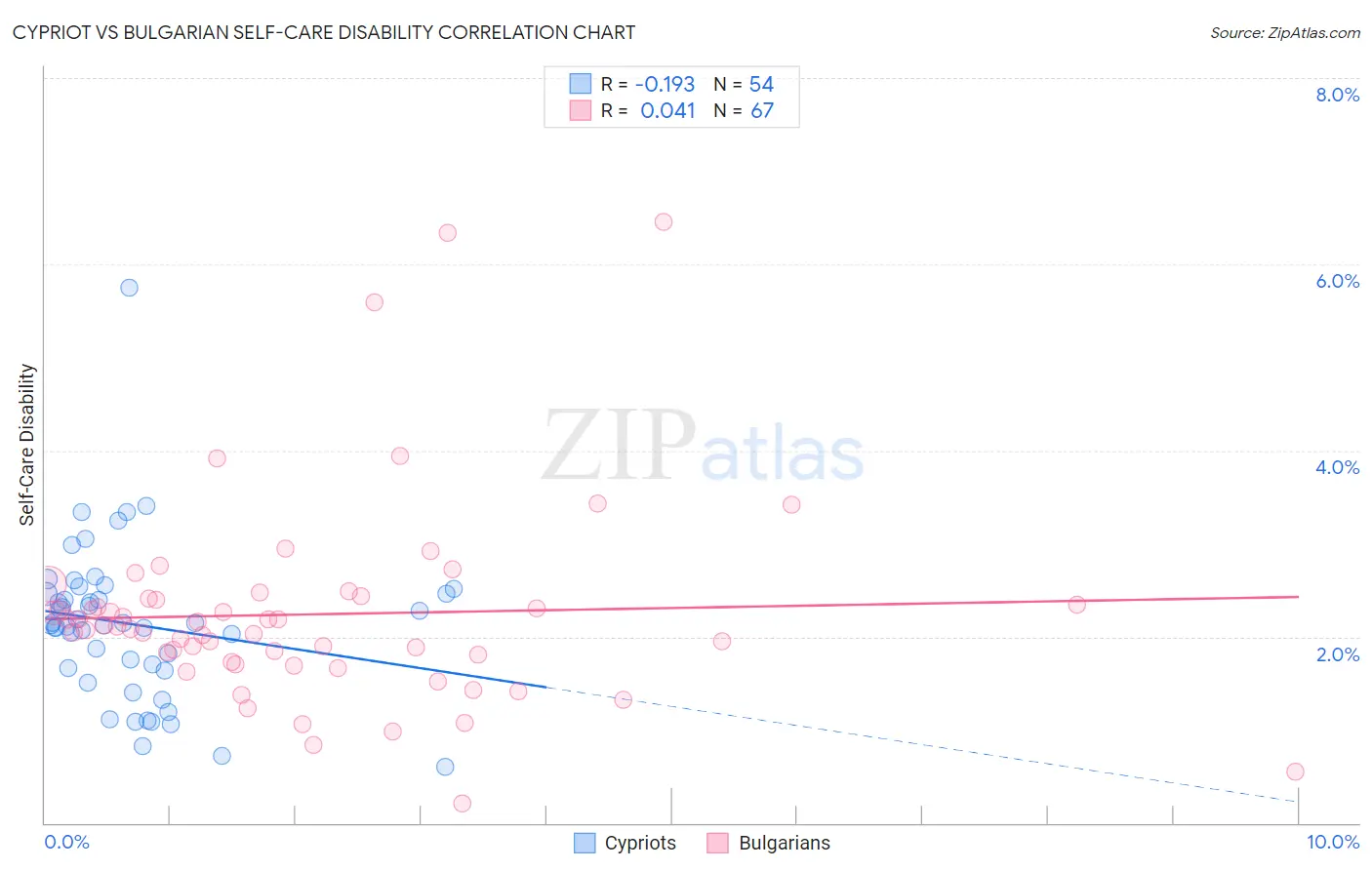 Cypriot vs Bulgarian Self-Care Disability
