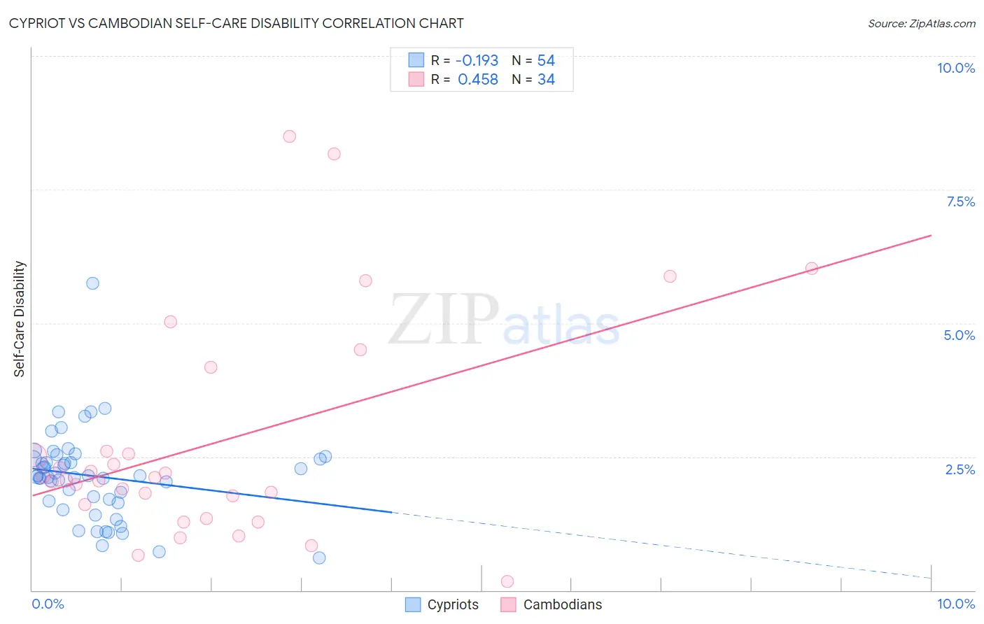 Cypriot vs Cambodian Self-Care Disability