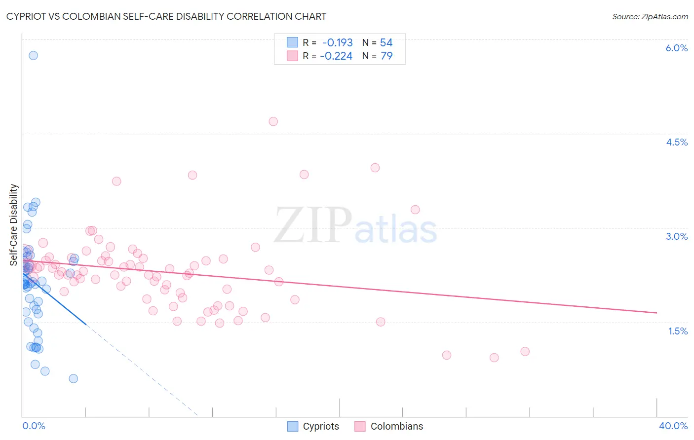 Cypriot vs Colombian Self-Care Disability