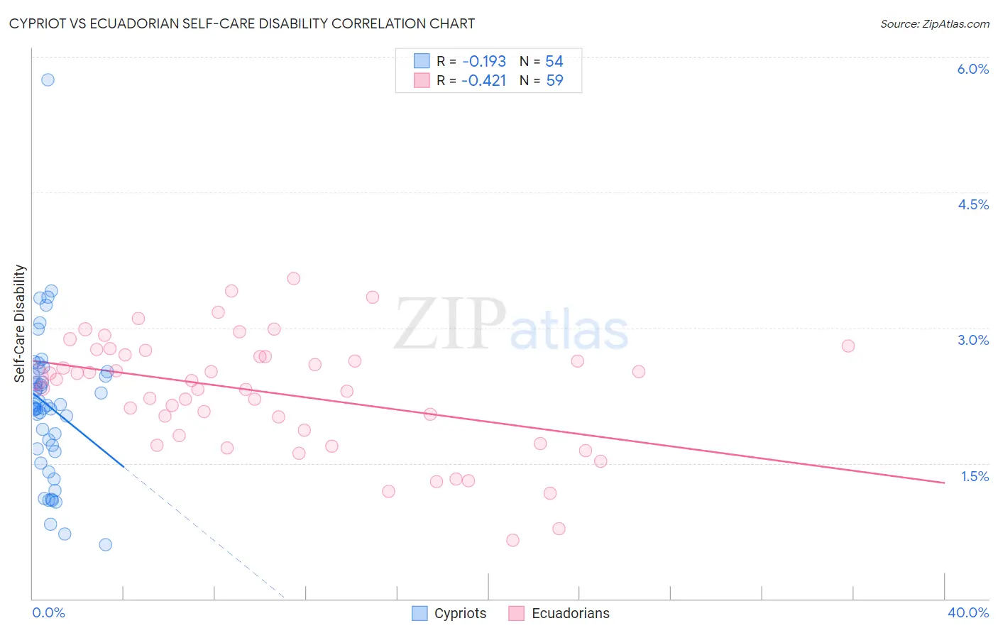 Cypriot vs Ecuadorian Self-Care Disability