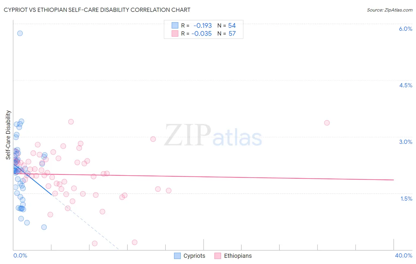 Cypriot vs Ethiopian Self-Care Disability