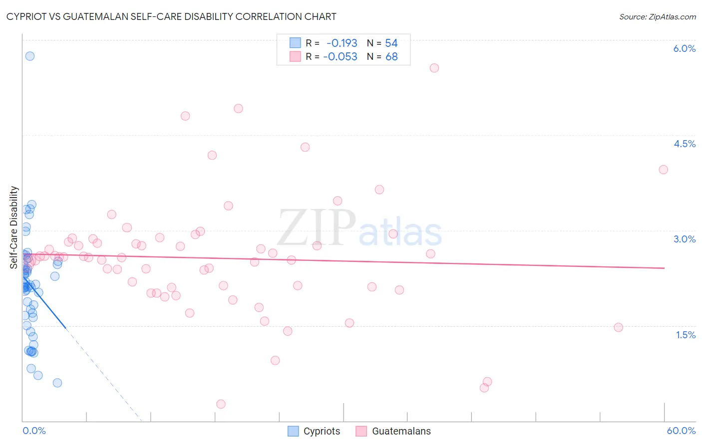 Cypriot vs Guatemalan Self-Care Disability