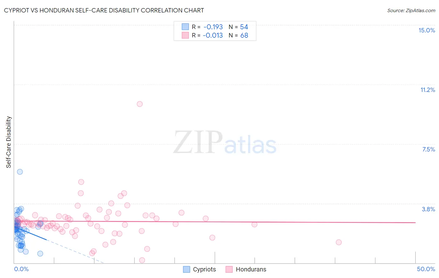Cypriot vs Honduran Self-Care Disability