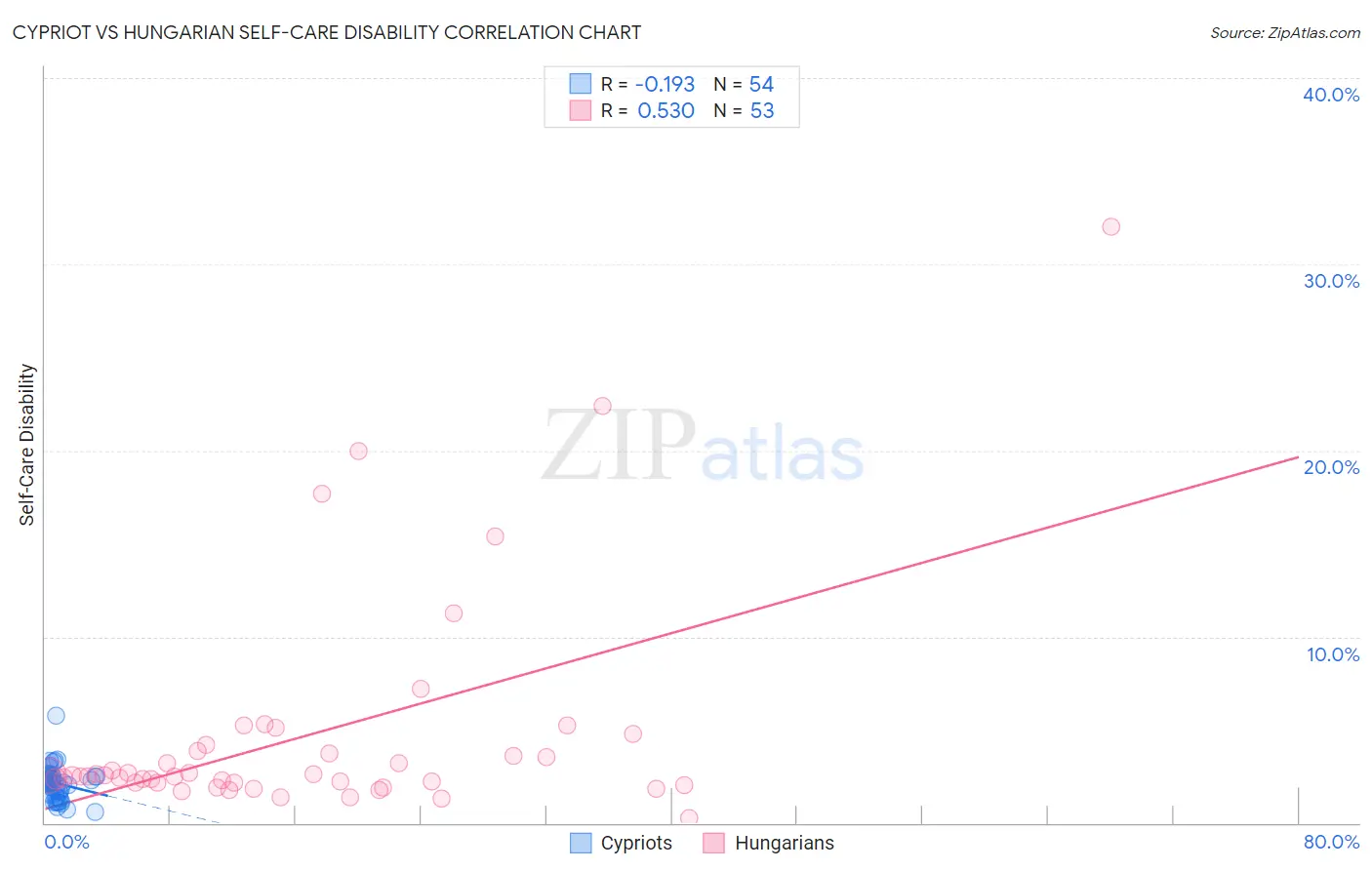 Cypriot vs Hungarian Self-Care Disability