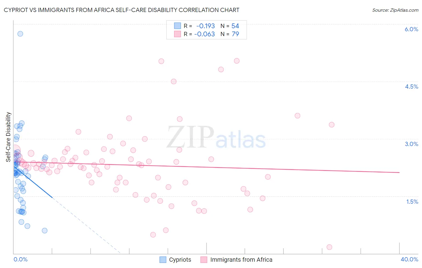 Cypriot vs Immigrants from Africa Self-Care Disability
