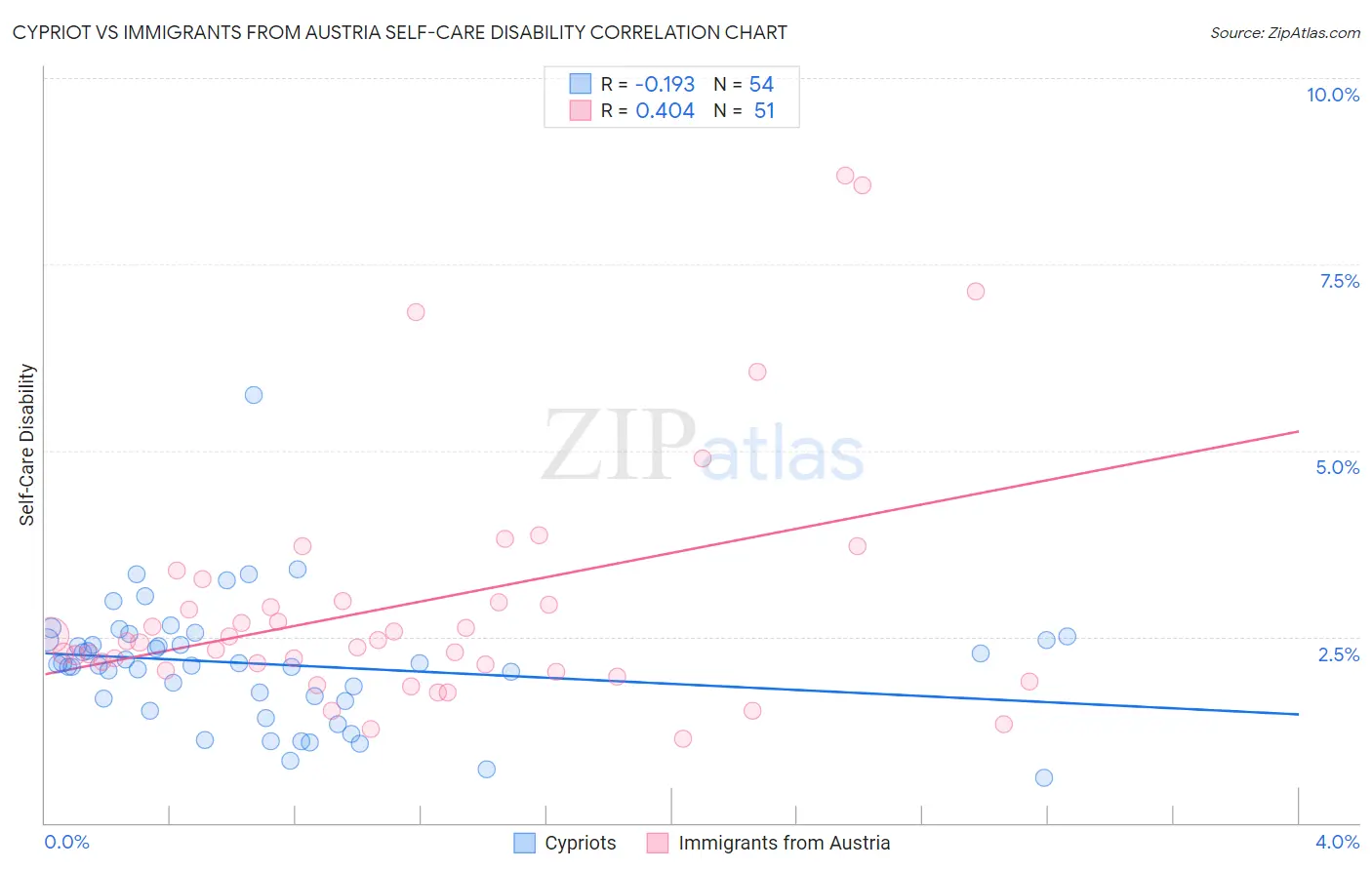 Cypriot vs Immigrants from Austria Self-Care Disability