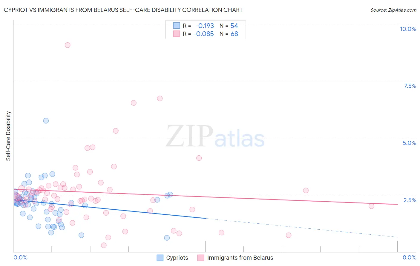 Cypriot vs Immigrants from Belarus Self-Care Disability