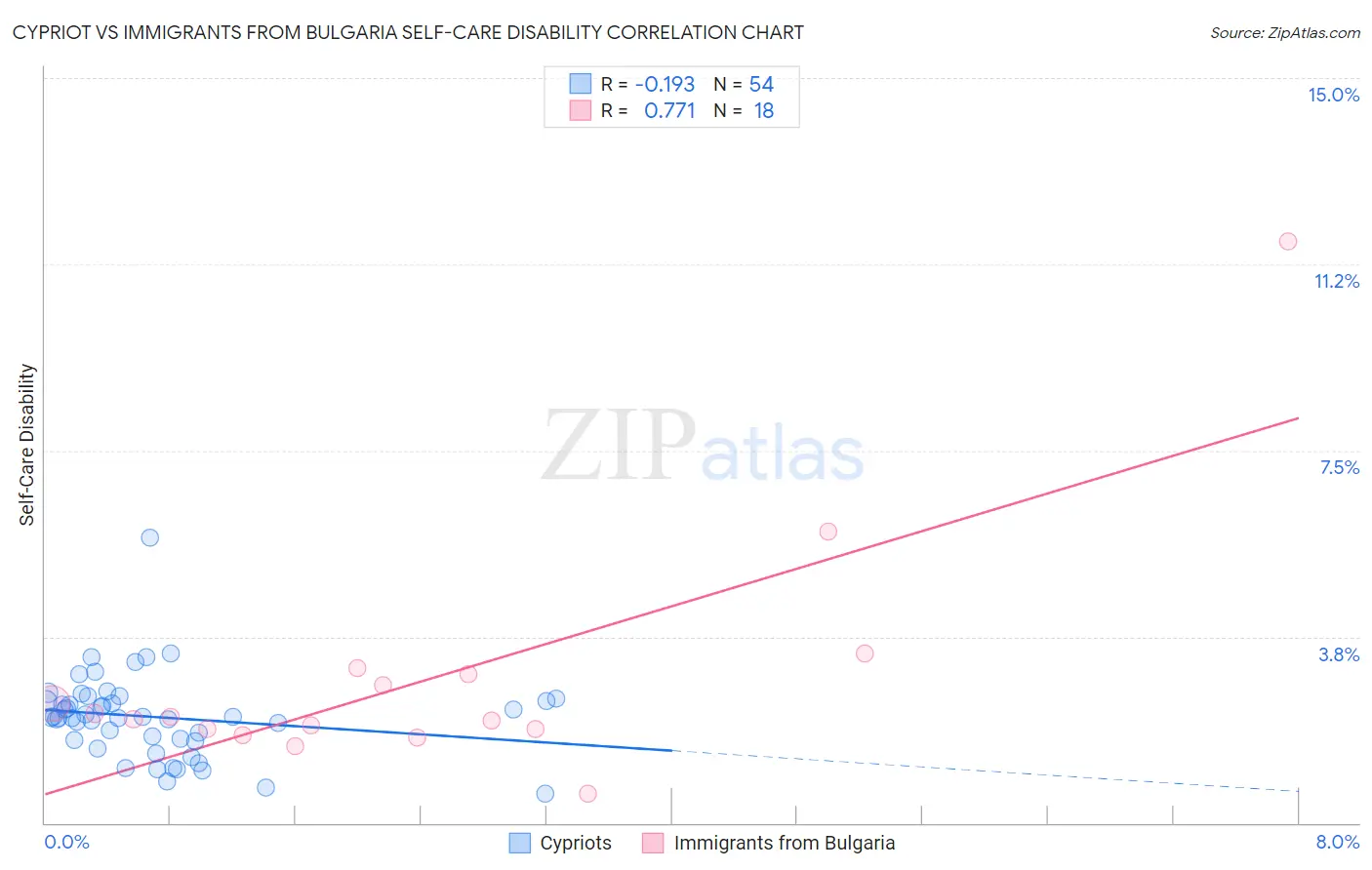 Cypriot vs Immigrants from Bulgaria Self-Care Disability
