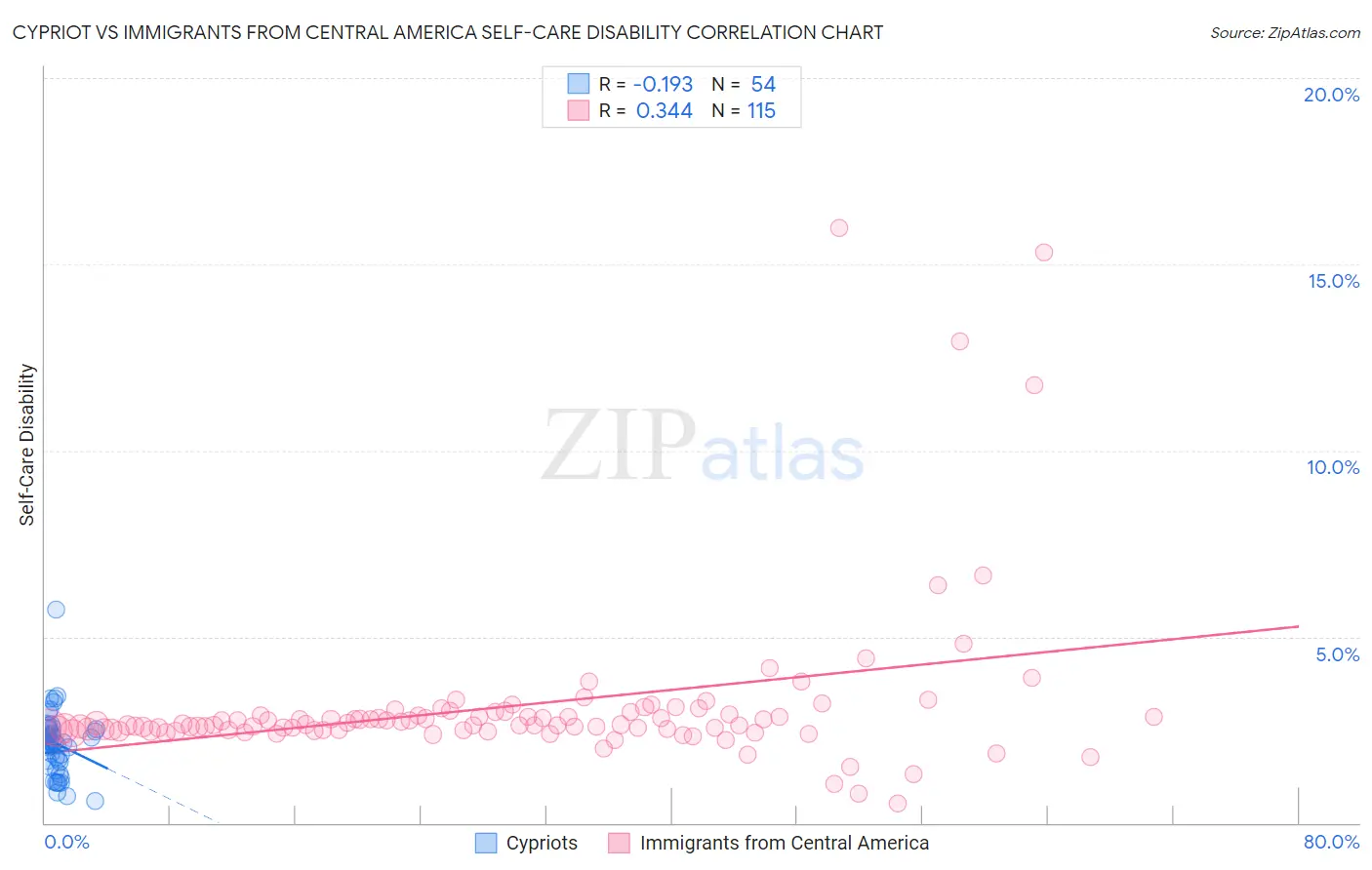 Cypriot vs Immigrants from Central America Self-Care Disability