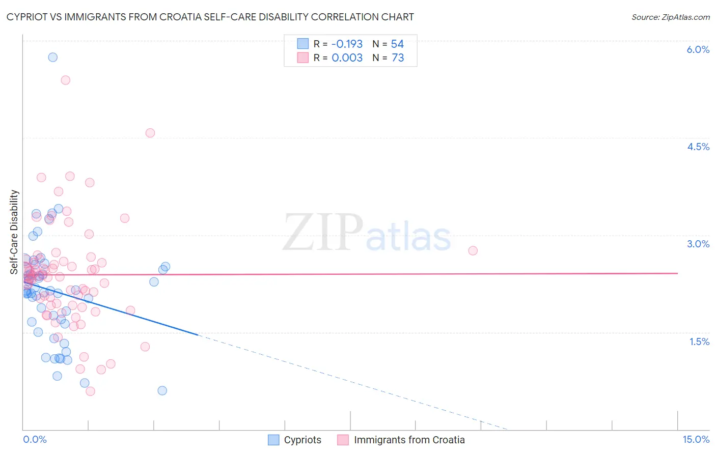 Cypriot vs Immigrants from Croatia Self-Care Disability