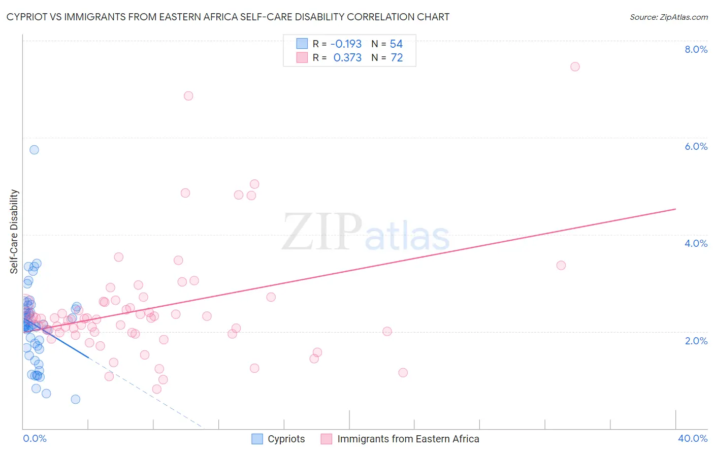 Cypriot vs Immigrants from Eastern Africa Self-Care Disability