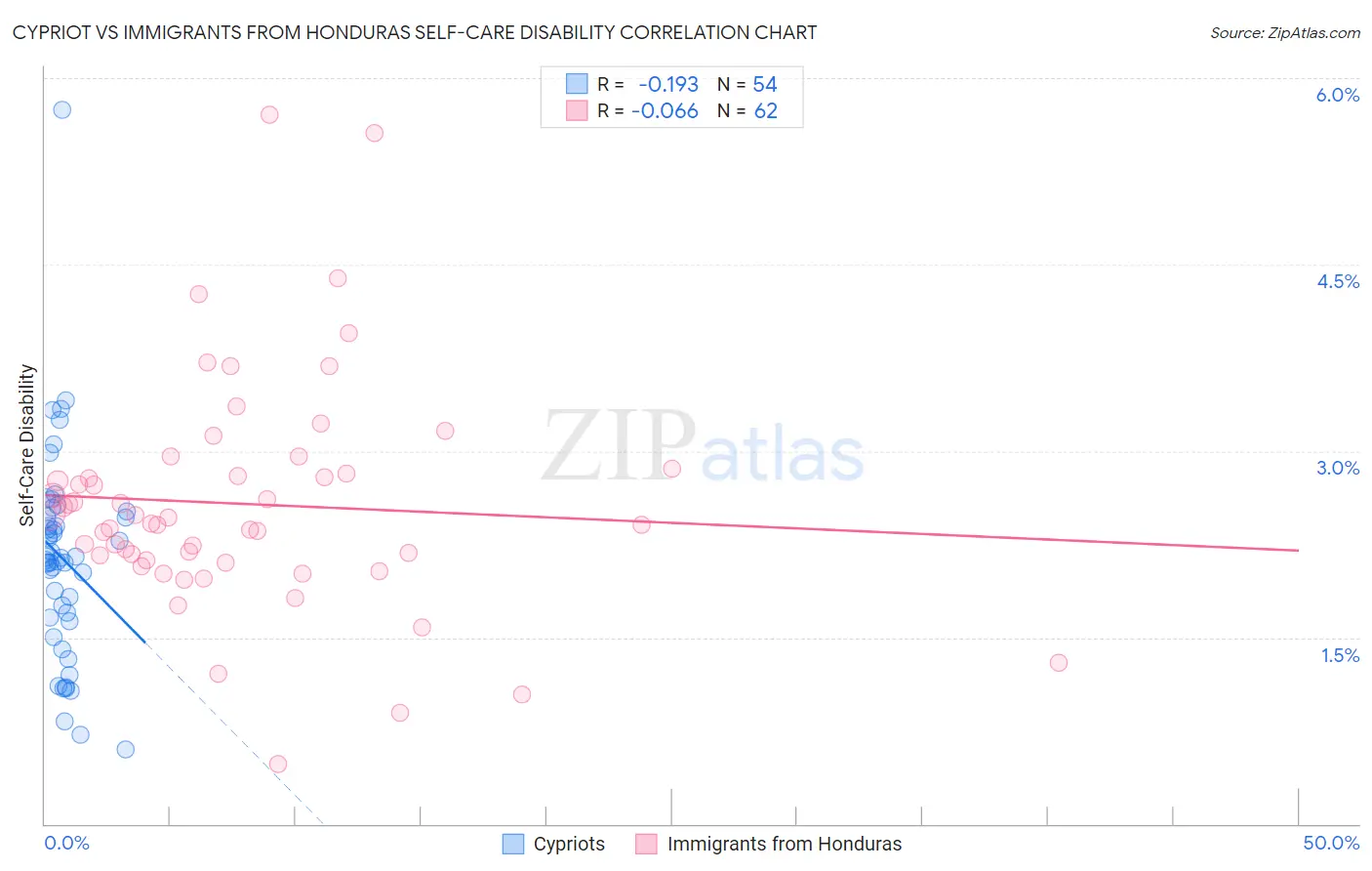 Cypriot vs Immigrants from Honduras Self-Care Disability