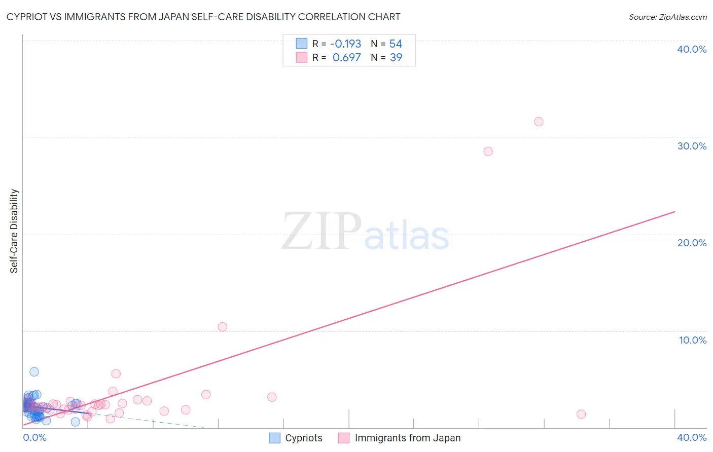 Cypriot vs Immigrants from Japan Self-Care Disability