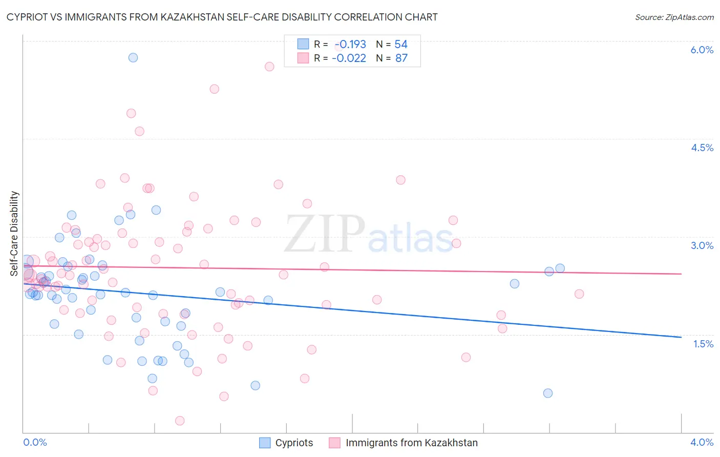 Cypriot vs Immigrants from Kazakhstan Self-Care Disability