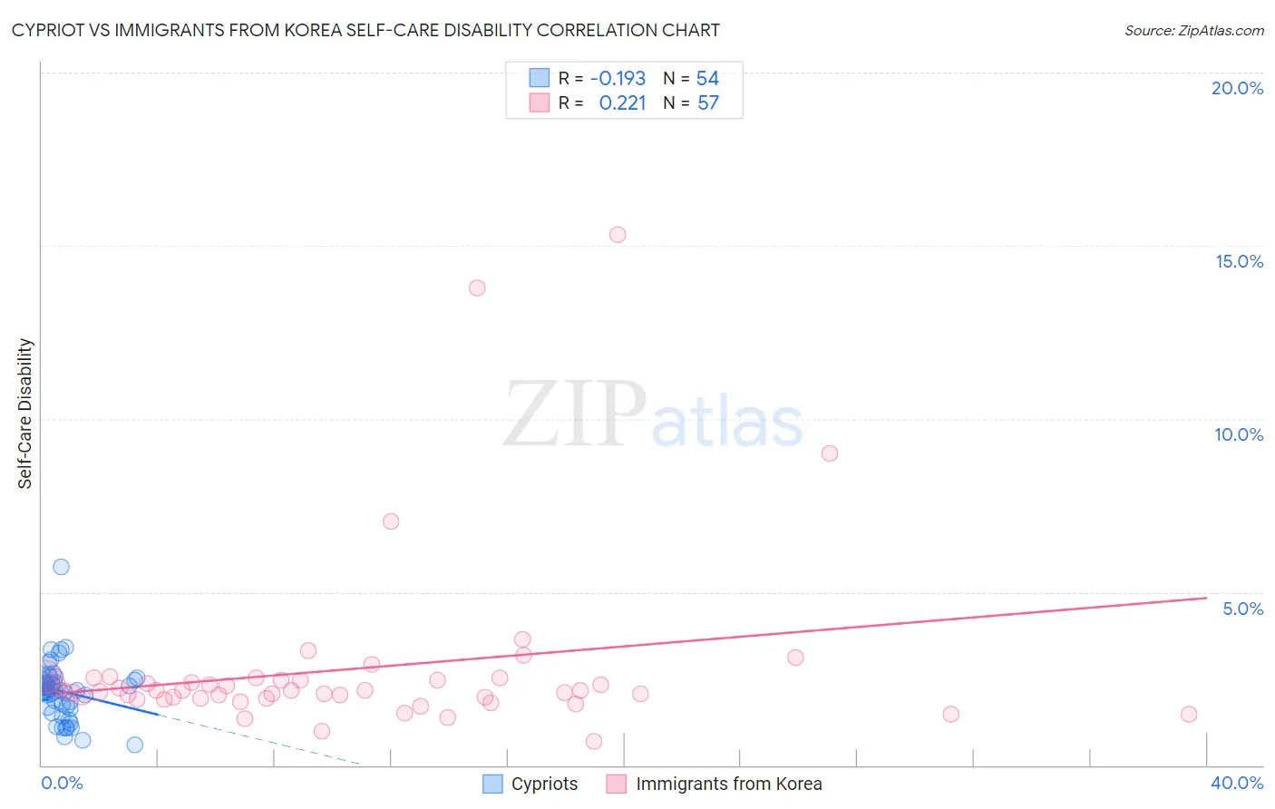 Cypriot vs Immigrants from Korea Self-Care Disability