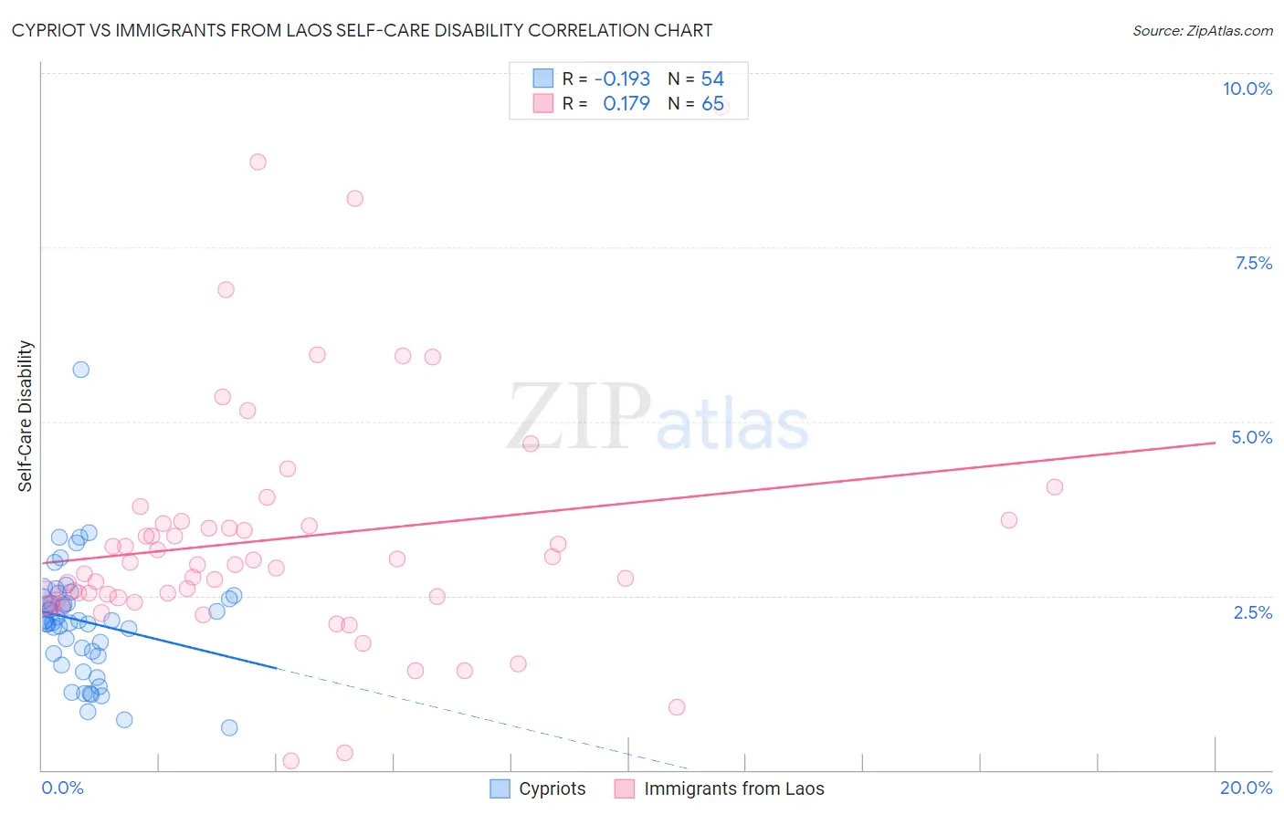 Cypriot vs Immigrants from Laos Self-Care Disability
