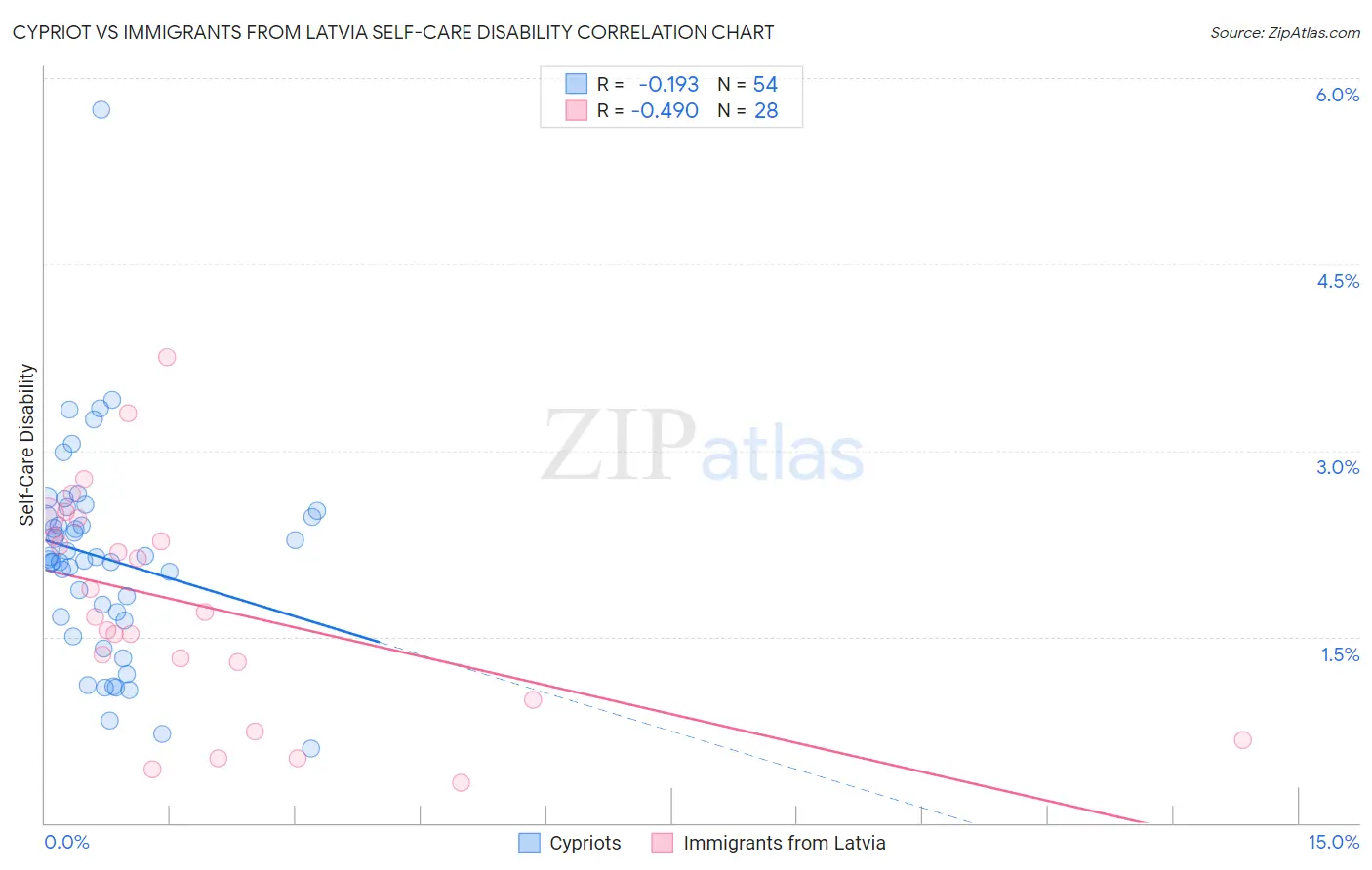 Cypriot vs Immigrants from Latvia Self-Care Disability