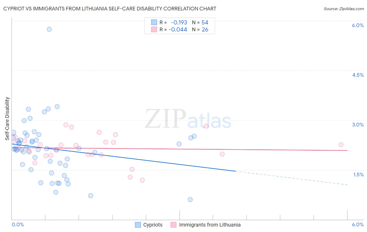 Cypriot vs Immigrants from Lithuania Self-Care Disability