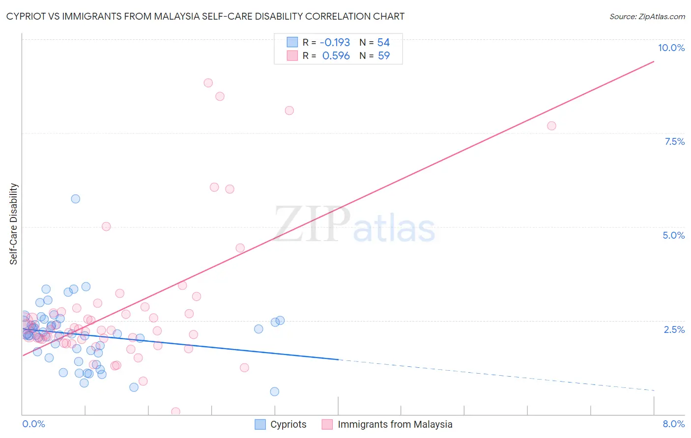 Cypriot vs Immigrants from Malaysia Self-Care Disability
